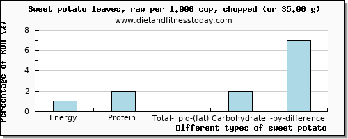 nutritional value and nutritional content in sweet potato